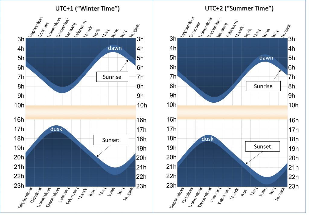 Sunrise and sunset times during the year in Brussels, depending on whether summer or winter time is applied