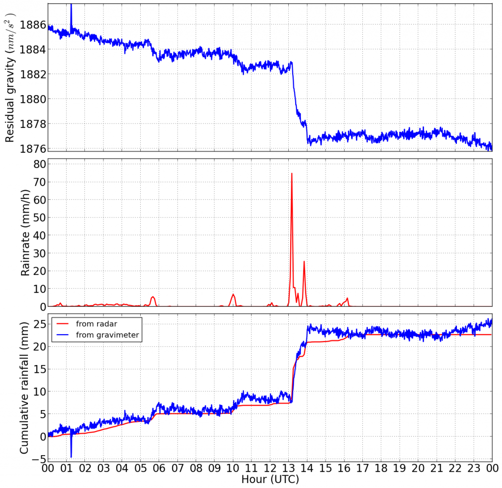 Evolution of the gravity measured at Membach (top), the intensity of precipitation estimated by the radar (middle) and the cumulative amount of precipitation (bottom) during the day of 24 July 2017. The cumulative precipitation estimated from the gravimeter and radar appear in blue and red respectively.