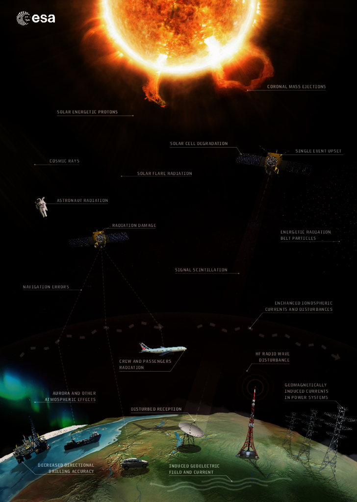 Space weather effects. Image credit: European Space Agency / Science Office, CC BY-SA 3.0 IGO