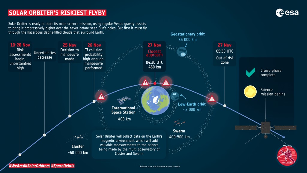 Infographie expliquant le survol de la Terre par Solar Orbiter