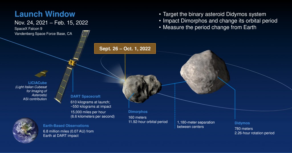Artist view of DART and the asteroids Didymos and Dimorphos with facts and numbers about the DART mission