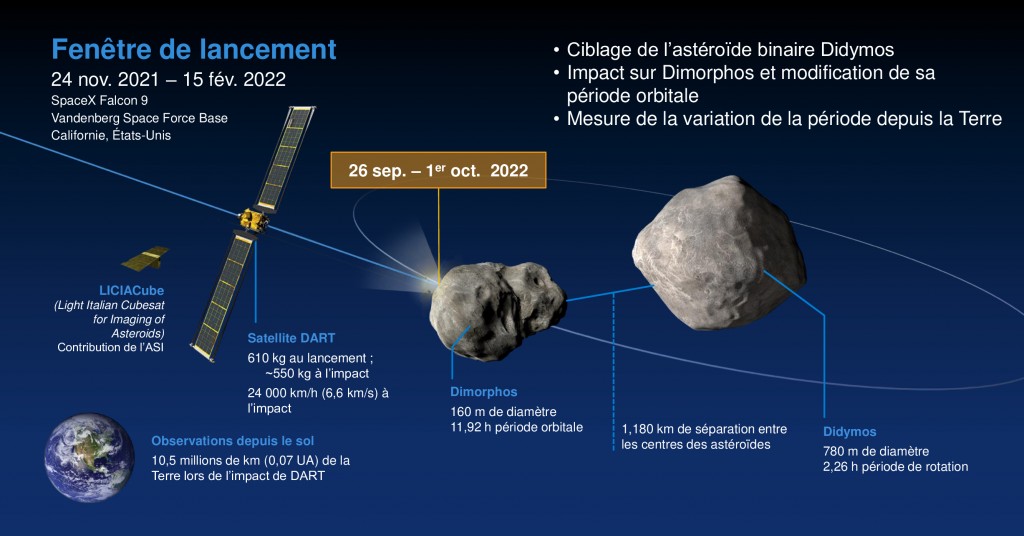 Infographie montrant DART, les astéroïdes Didymos et Dimorphos ainsi que quelques chiffres clés de la mission DART