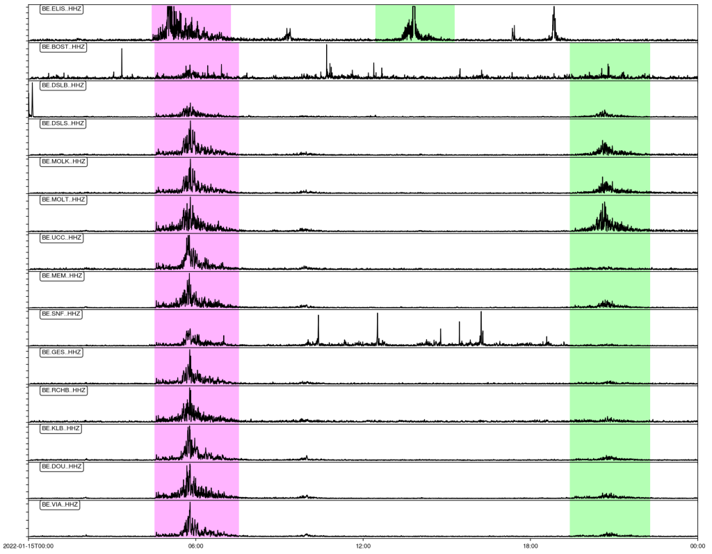 Seismische opnames van de 15 januari 2022 Hunga vulkaanexplosie gemeten door het Belgisch seismische netwerk van de Koninklijke Sterrenwacht van België. Het ELIS-station bevindt zich op Antarctica en vertoont daarom een andere golfvorm dan de stations in België. De aankomst van seismische golven tussen 4:15 en 7:00 UTC zijn in fuchsia geïllustreerd. De seismisch-akoestische golf (in groen afgebeeld) kwam aan om 12:43 bij ELIS en om 18:50 op het hele netwerk in België.