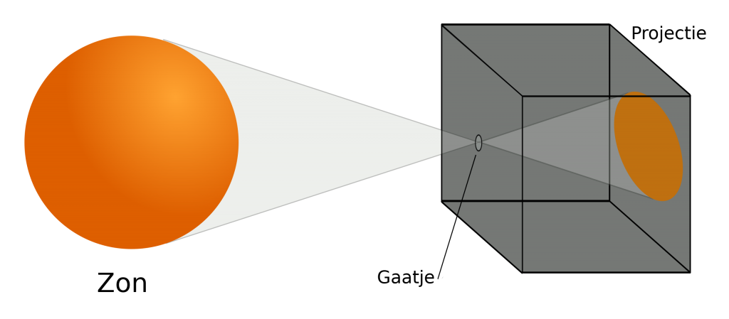 Zon (links) geprojecteerd door een gaatje in een doos. De projectie van de zon is te zien aan de andere kant van de doos (rechts).