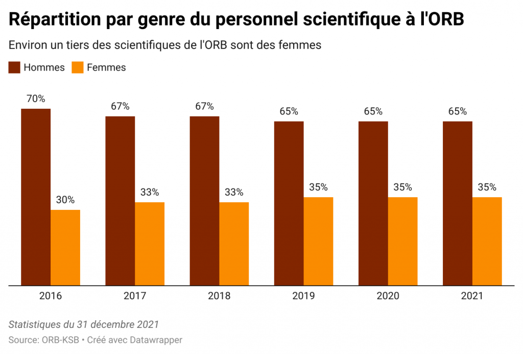 3zJzn-r-partition-par-genre-du-personnel-scientifique-l-orb