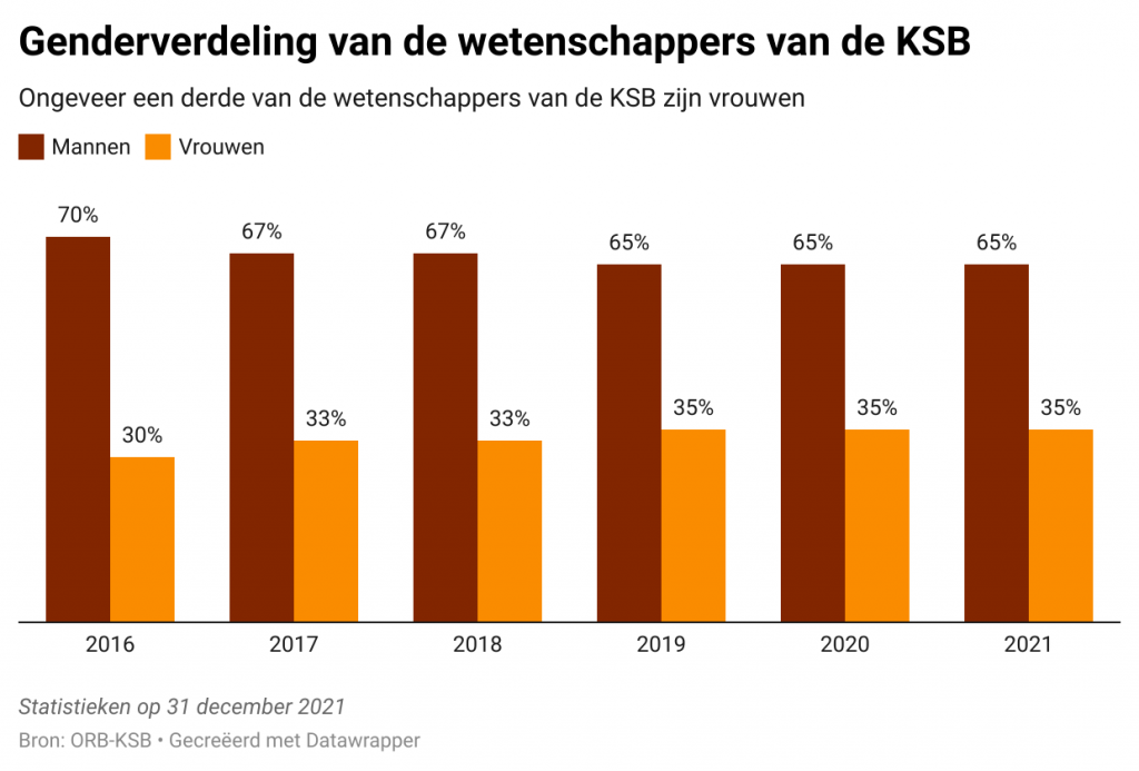 H3tCJ-genderverdeling-van-de-wetenschappers-van-de-ksb(1)