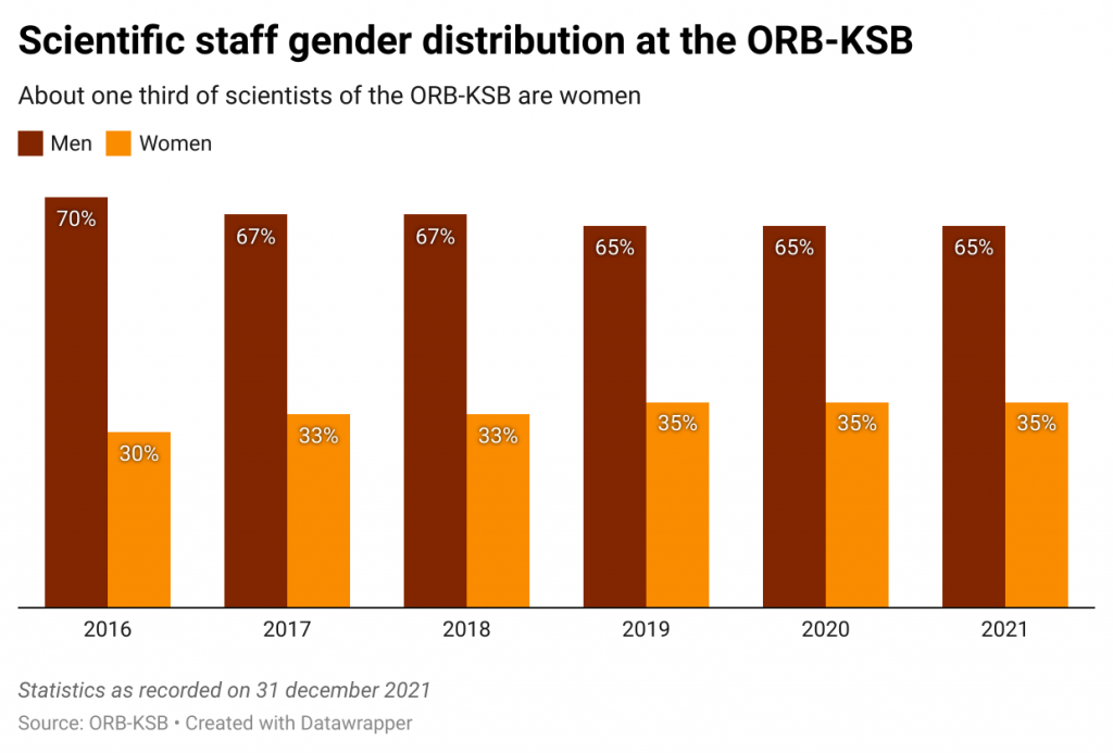 RQ3QW-scientific-staff-gender-distribution-at-the-orb-ksb(1)