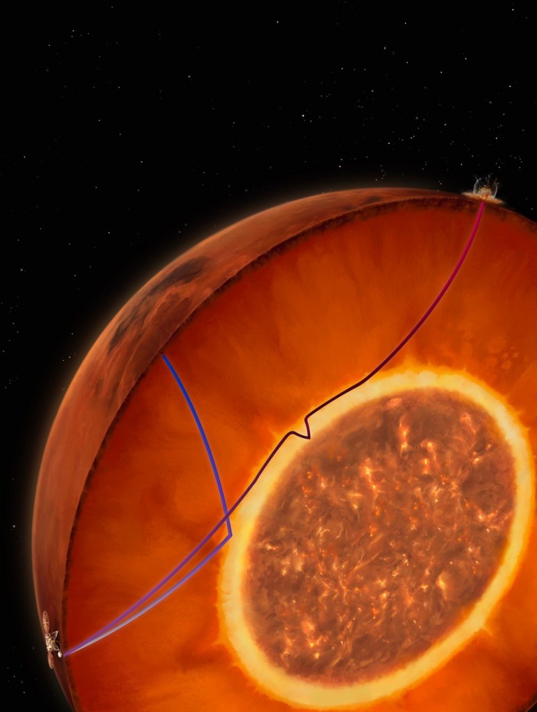 Vue d'artiste de la structure interne de Mars montrant une couche en fusion à la base du manteau et au-dessus du noyau. La ligne violette représente la trajectoire suivie dans les couches de Mars par les ondes générées par l'impact de météorite survenu en septembre 2021 et déviées le long de la limite noyau-manteau. La ligne bleue représente le chemin suivi par une onde sismique réfléchie au sommet de la couche basale en fusion.  Crédits : CNES/IPGP. 