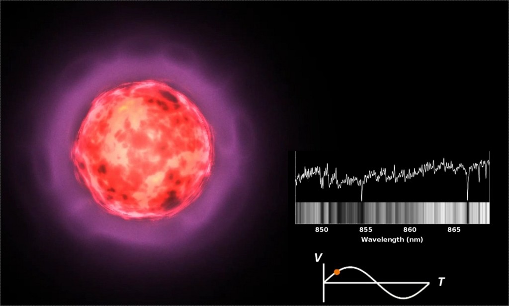 Le satellite Gaia de l’ESA a observé de multiples fois le spectre d’un nombre inégalé d’étoiles géantes froides variables nommées « variables Mira ». Les étoiles Mira se dilatent et se contractent régulièrement sur des périodes relativement longues pouvant  atteindre une année. Cette vue d’artiste d’une étoile Mira montre comment la vitesse de mouvement de la surface et sa variation dans le temps sont mesurées très précisément par le décalage Doppler des raies sombres détectées dans les spectres Gaia. Une video sur le sujet est également disponible : http://aa.oma.be/GaiaFPR_fr.