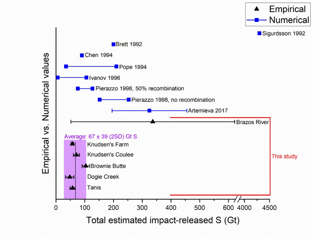 A graphic plot showing estimations with blue lines limited by dots for numerical simulation and triangles with errors bars for empirical measurements of impact released sulfur.