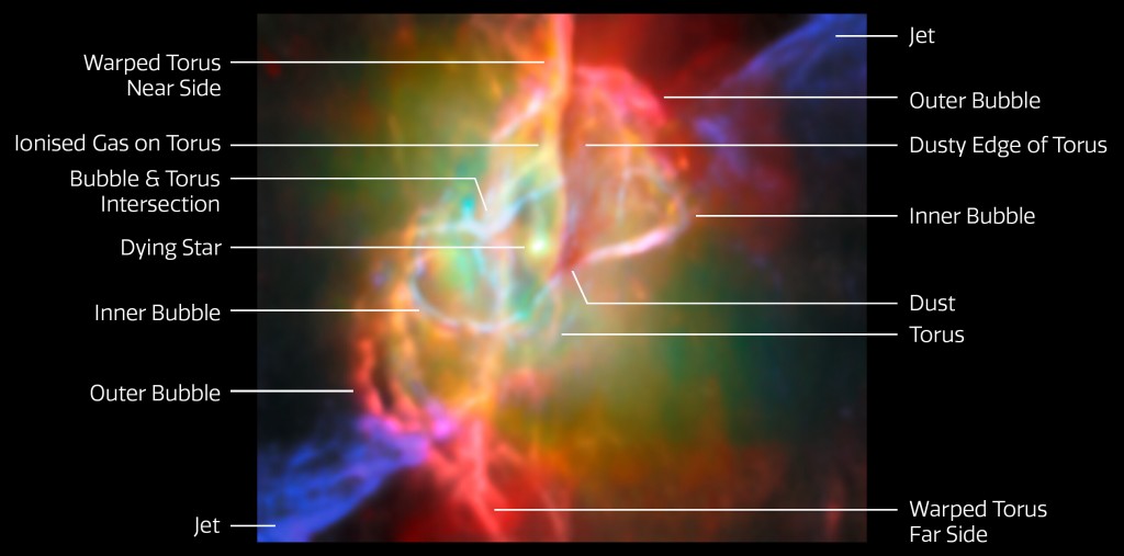 Picture with annotations of the centre of the Butterfly Nebula, which show looping lines in cream, orange and pink, jets in blue and its central star in the middle.