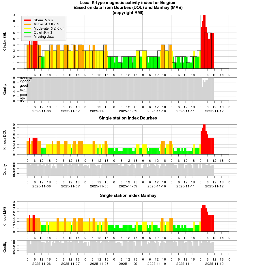 Three graphs with bars in green, yellow, orange and red.